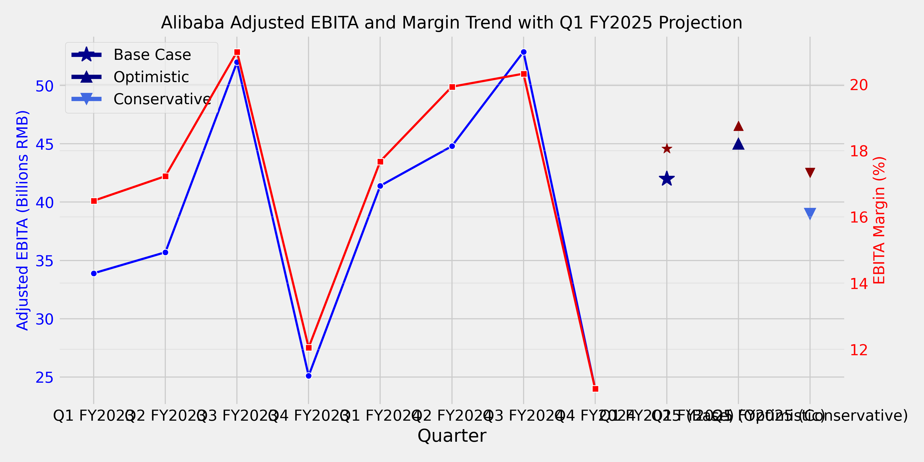 Alibaba Adjusted EBITA and Margin Trend