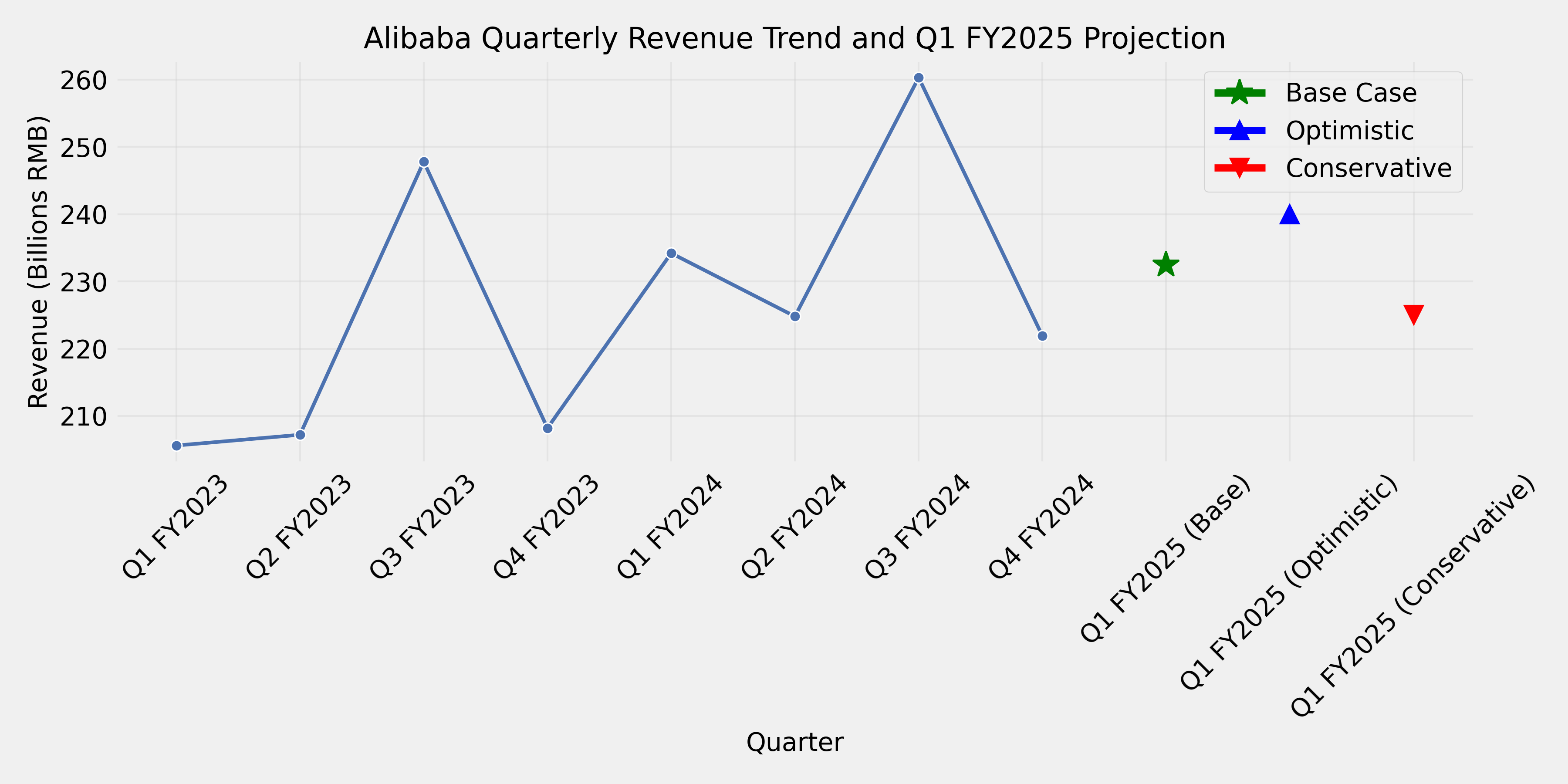 Alibaba Quarterly Revenue Trend and Projection