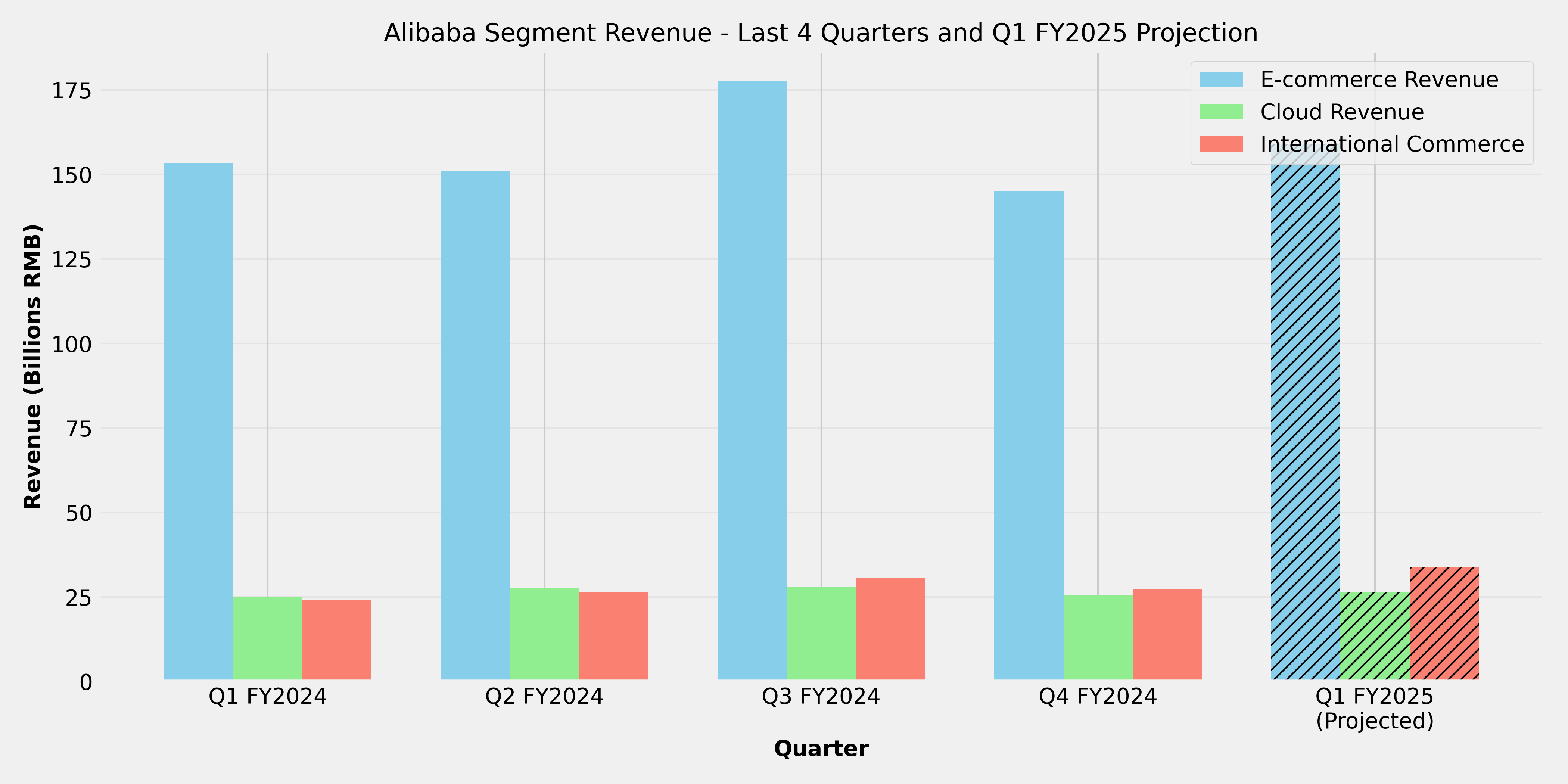 Alibaba Segment Revenue Analysis