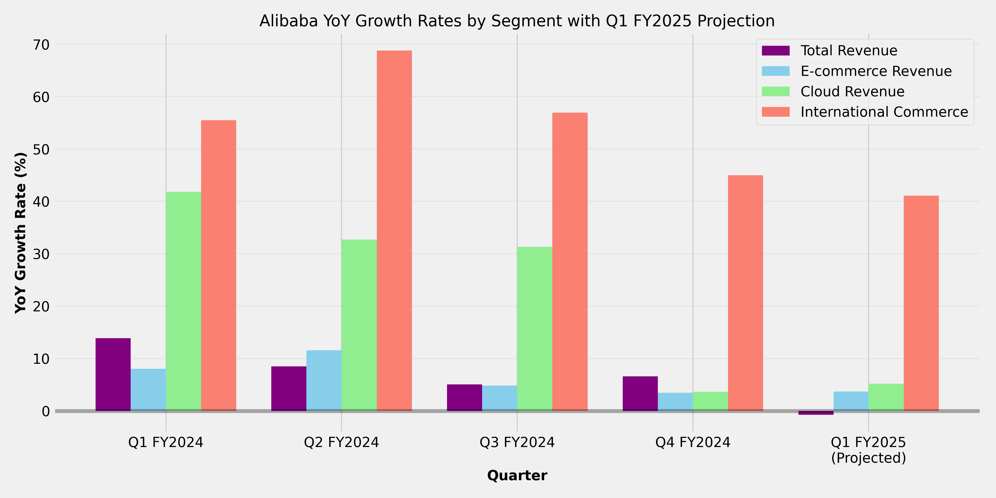 Alibaba YoY Growth Rates by Segment